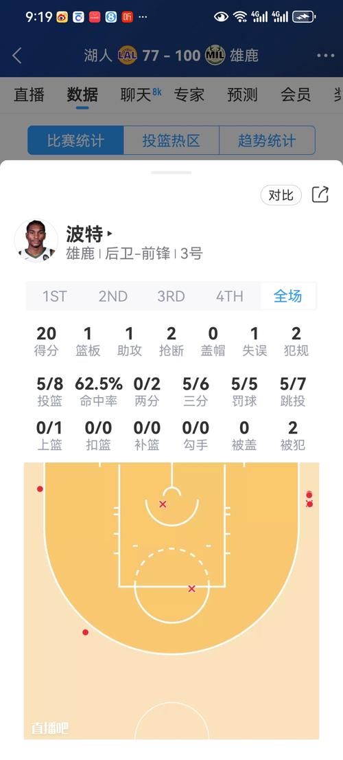 表现全面!小波特半场9中5&三分5中2 拿下13分5板4助1断0失误