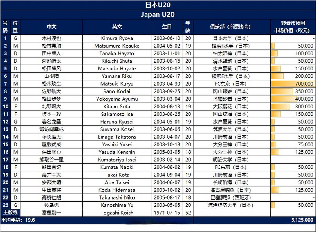 进加时！日本U20常规时间0-0法国U20，日本狂轰19脚，法国0射正