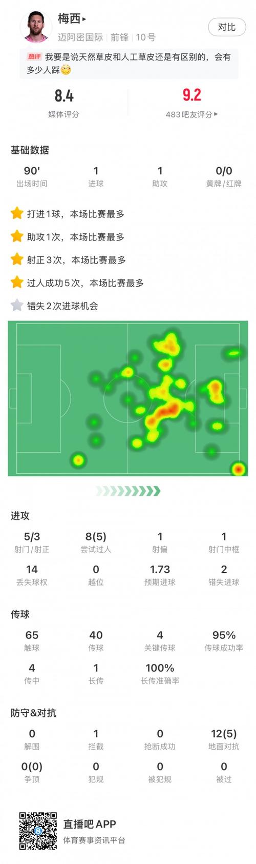 2射1传！梅西本场数据：10次射门5次射正，错失3次机会，评分9.6