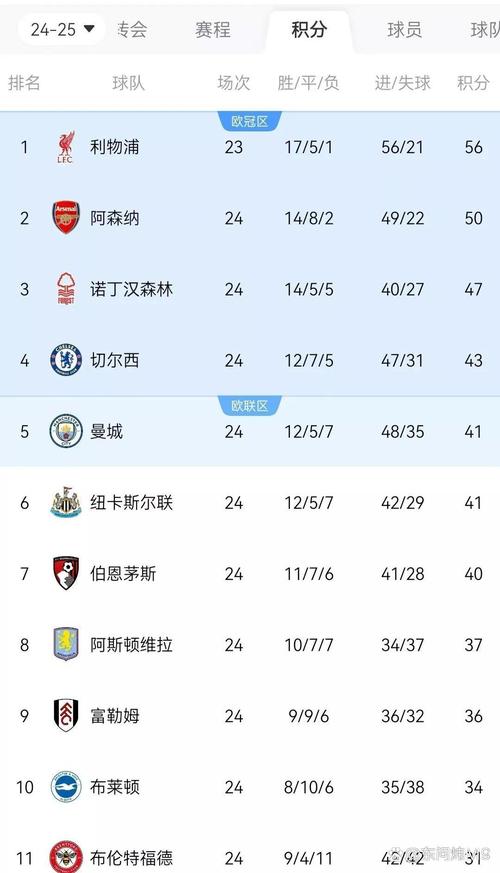 防守堪忧！利物浦5月份以来8场联赛丢球2+，英超球队同期最多