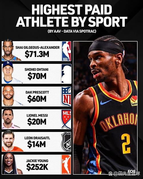 26-27赛季比KD薪资高的球员：乔治 巴特勒 唐斯 福克斯 拉文等