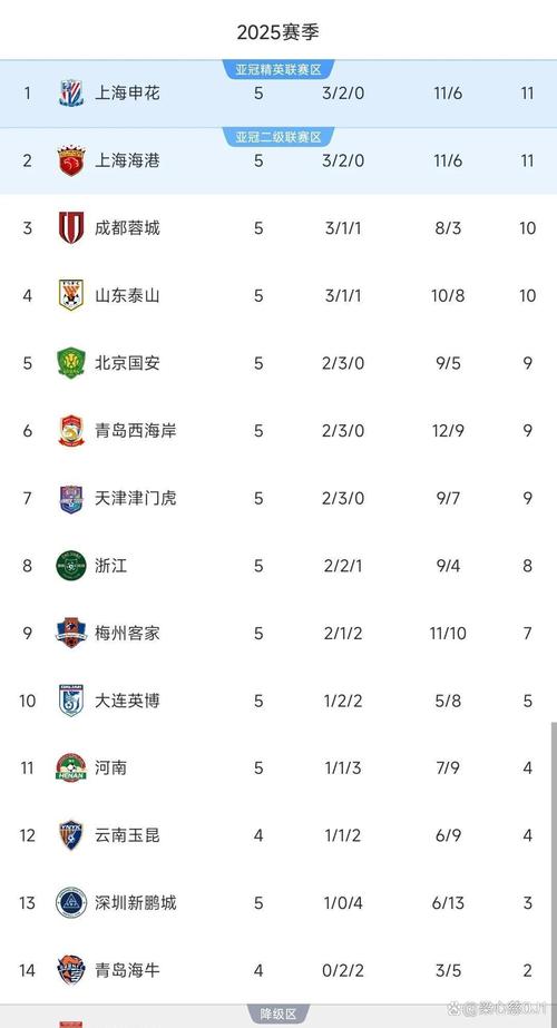 包揽倒数前三！亚冠积分榜：海港4轮1分垫底，蓉城申花倒数二三