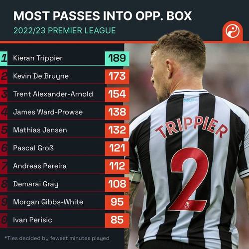 本赛季英超传球入禁区次数榜：萨拉赫压B费居首，恩佐、扎卡在列