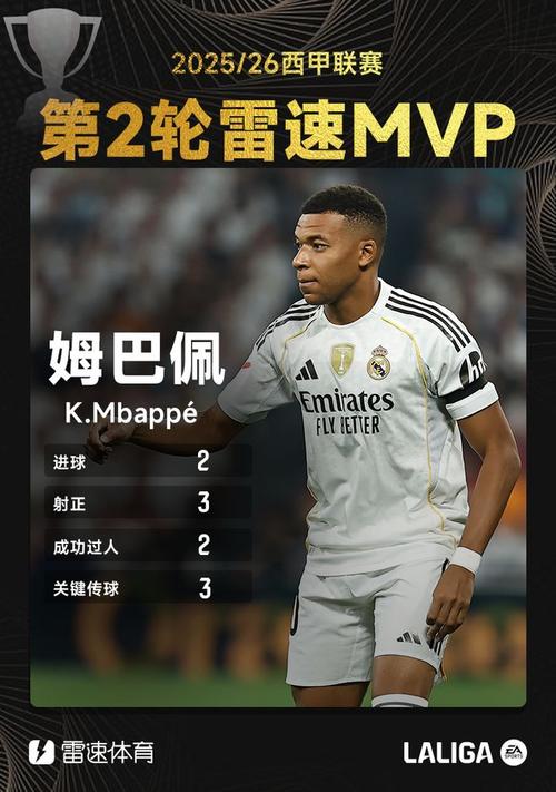 本赛季西甲创造机会次数：居莱尔、姆巴佩32次最多