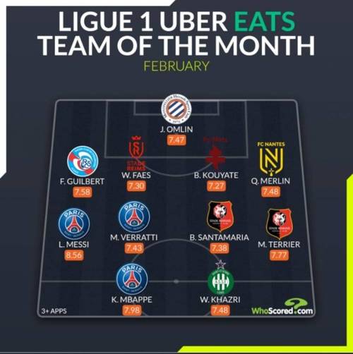 WhoScored本赛季至今五大联赛最佳阵：姆巴佩、凯恩、扎卡在列