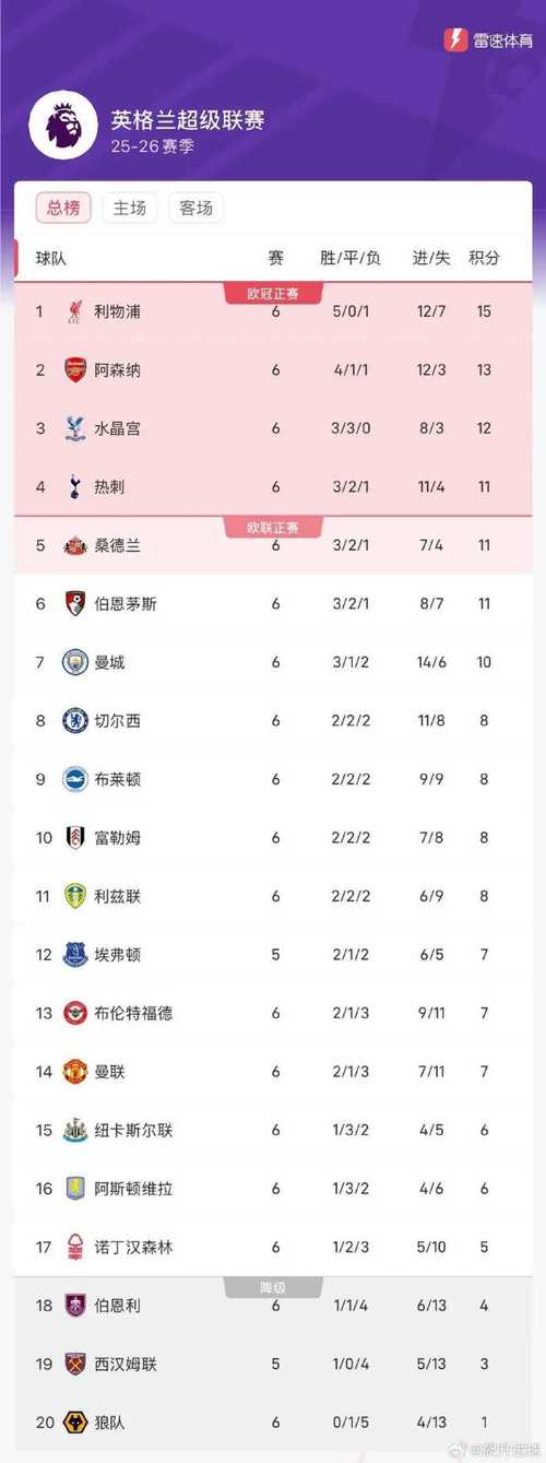 一目了然！英超积分榜：阿森纳领跑狼队断层 5队同积18分挤在一起