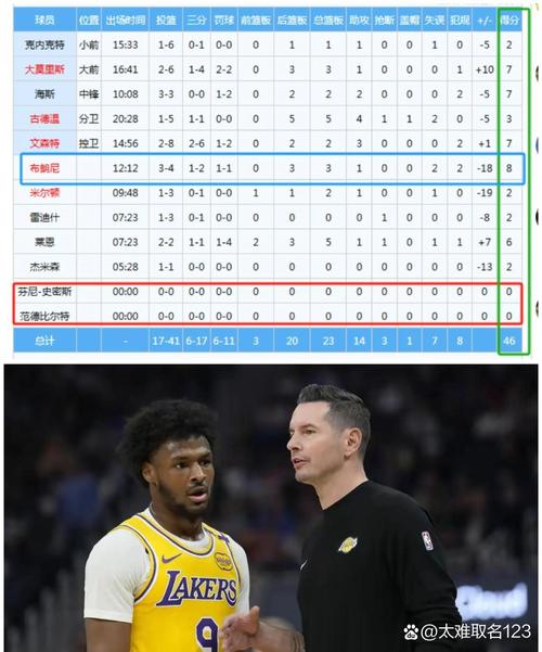 甜蜜赛程来啦！湖人11月剩余7场比赛 仅雄鹿胜率超过五成