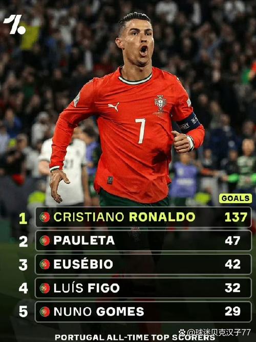 22年国家队生涯首红！40岁C罗国家队226场143球46助，吃32黄1直红