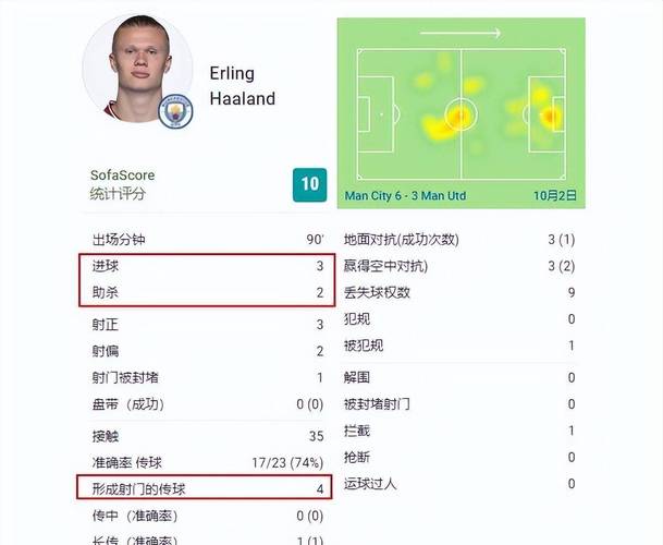 依赖！哈兰德参与全队65%进球英超居首，塞梅尼奥53%次席