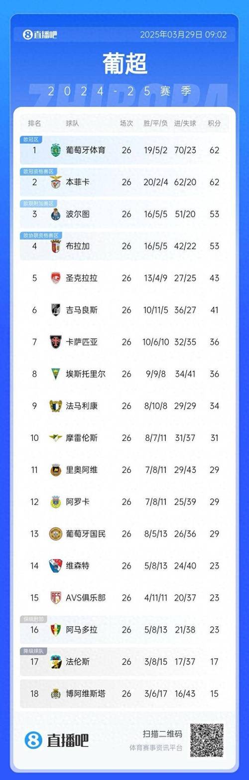 葡媒：中国和日本俱乐部关注葡超艾华卡27岁中场林肯