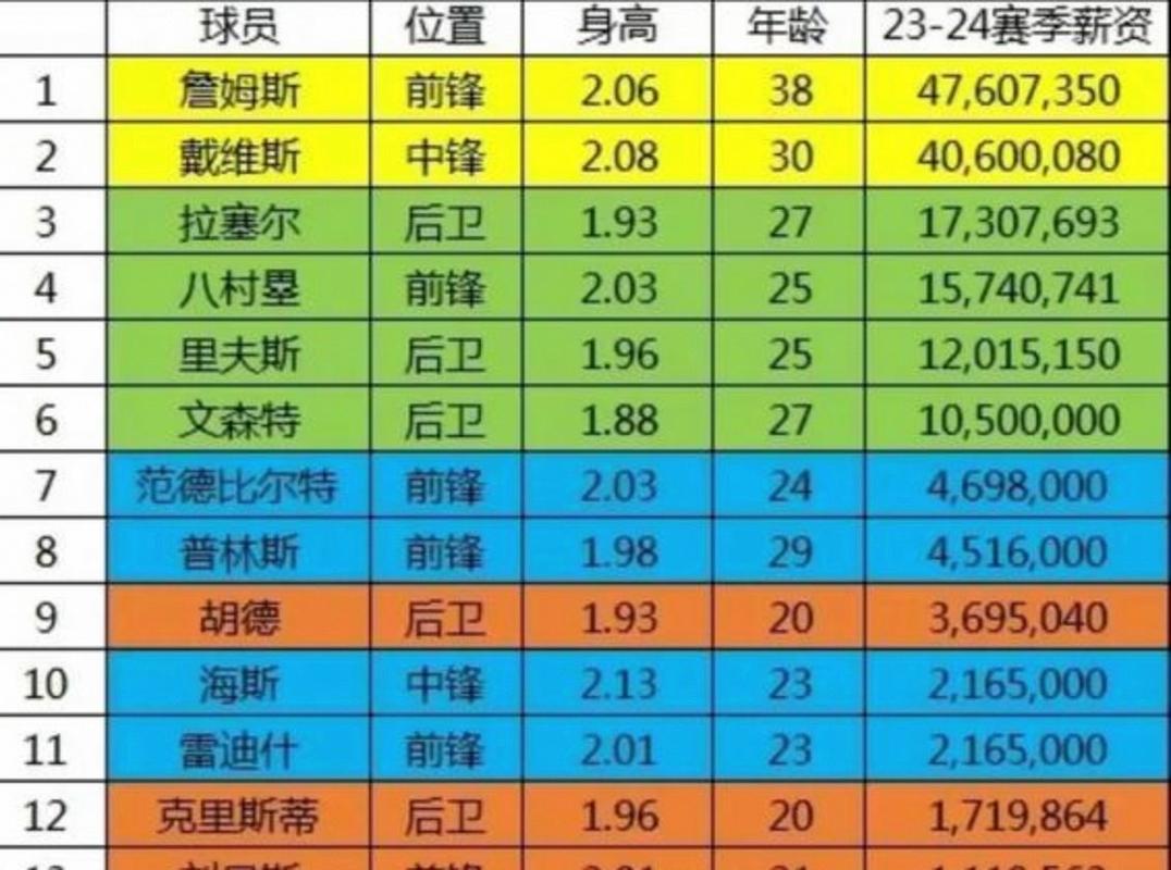 本赛季至今中投命中率前十球队：仅湖人命中率超5成 太阳49%第二