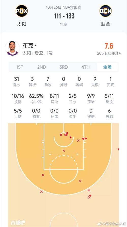 兵不血刃！布克13投6中得19分6板5助3断 正负值为+17