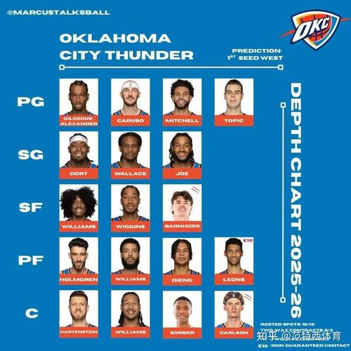 美记：尽管保罗只在雷霆打了1年 但他对俄克拉荷马篮球影响深远