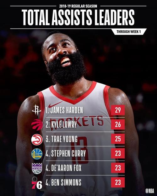 哈登本季场均28.4分 创个人20年在火箭拿下得分王以来最高分