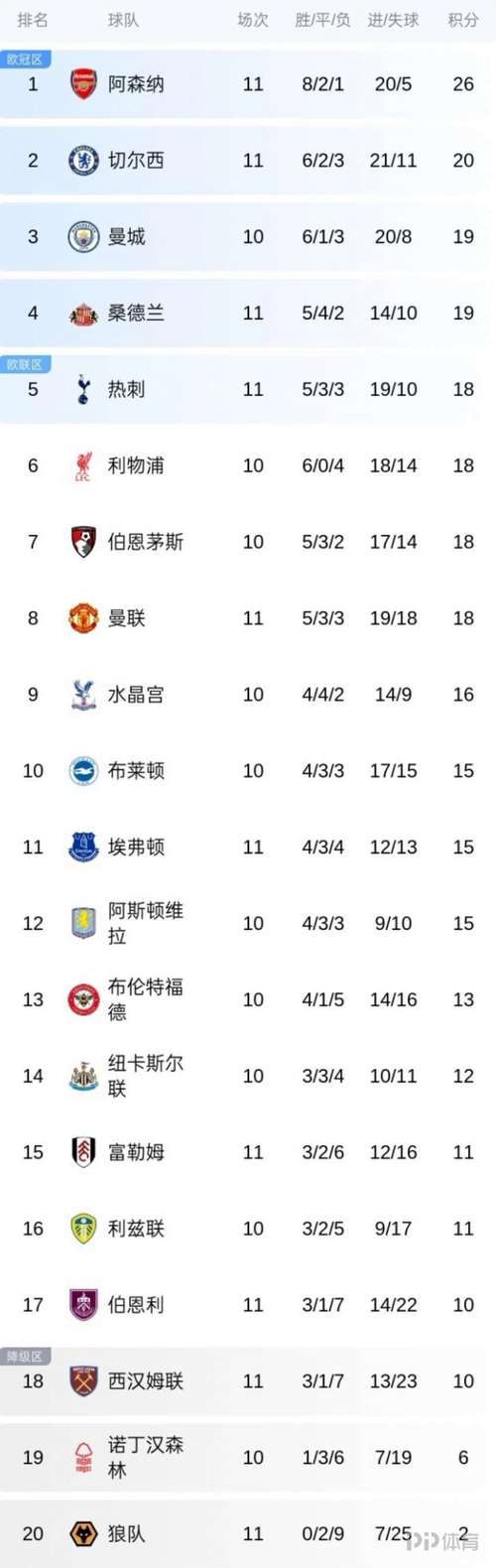 英超积分榜：枪手6分领跑，切尔西第2曼城第3 热刺曼联红军9-11名