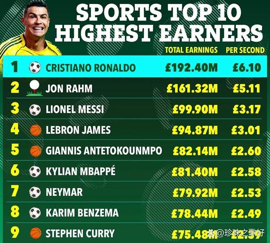 德转列新世纪参与进球榜：梅西1135场造1339球 C罗1292场造1253球