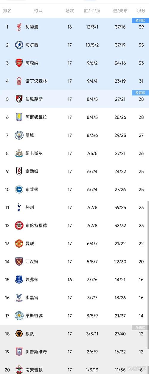 完胜！诺丁汉森林本赛季英超单场最高分前三名均是对阵利物浦