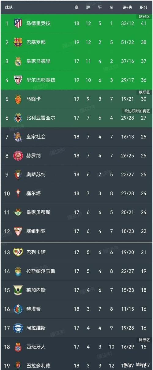 时隔3676天！罗马单独领跑意甲积分榜，上一次做到已经是10年前