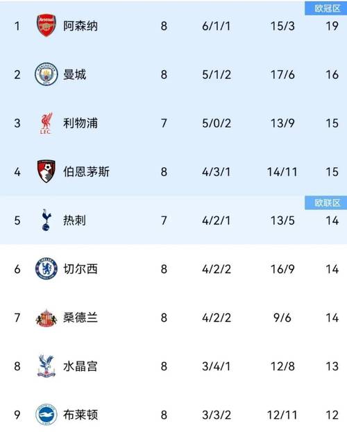 英超公平竞赛榜：阿森纳单场6黄仍第一，切尔西赛季24黄4红垫底